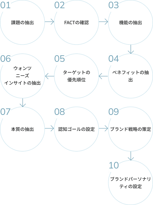 10のステップでブランド戦略策定まで伴走します