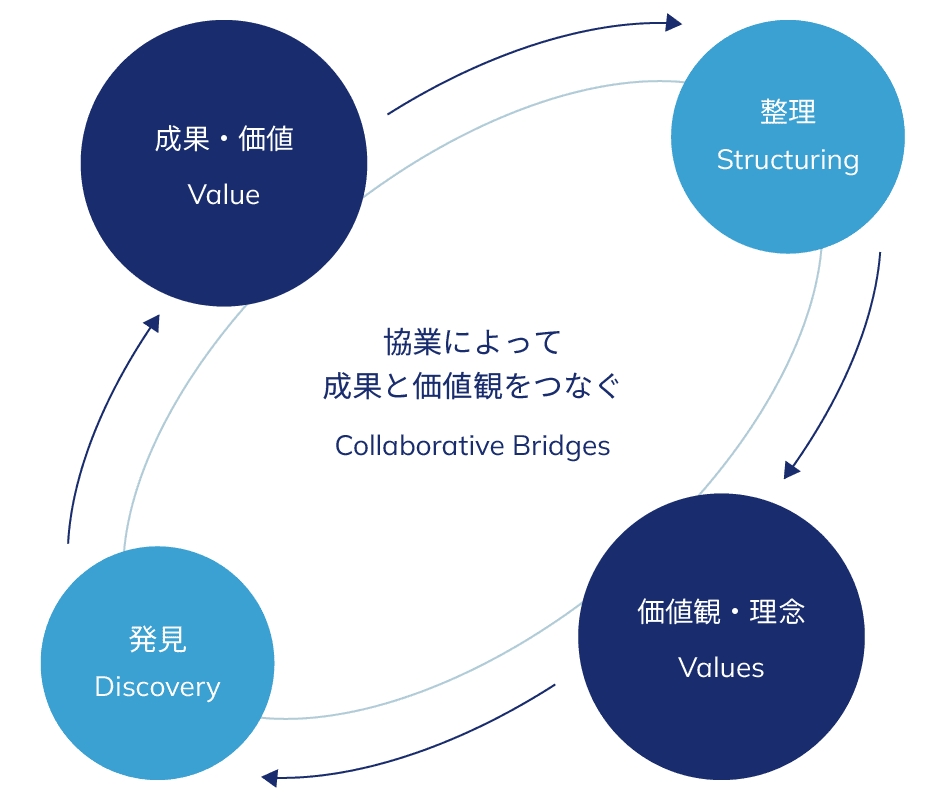 協業によって成果と価値観をつなぐ